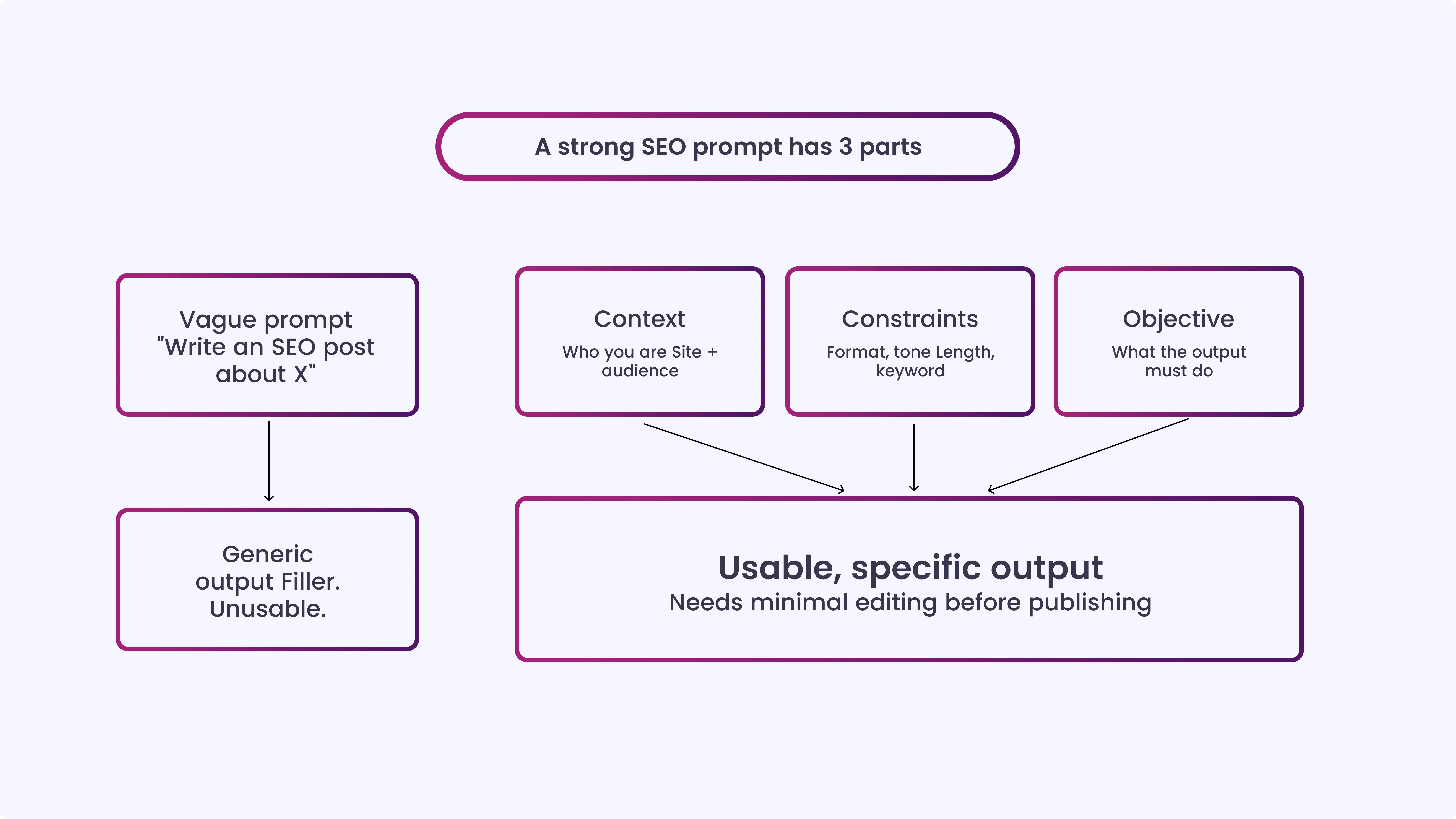 Why Most ChatGPT SEO Prompts Fail