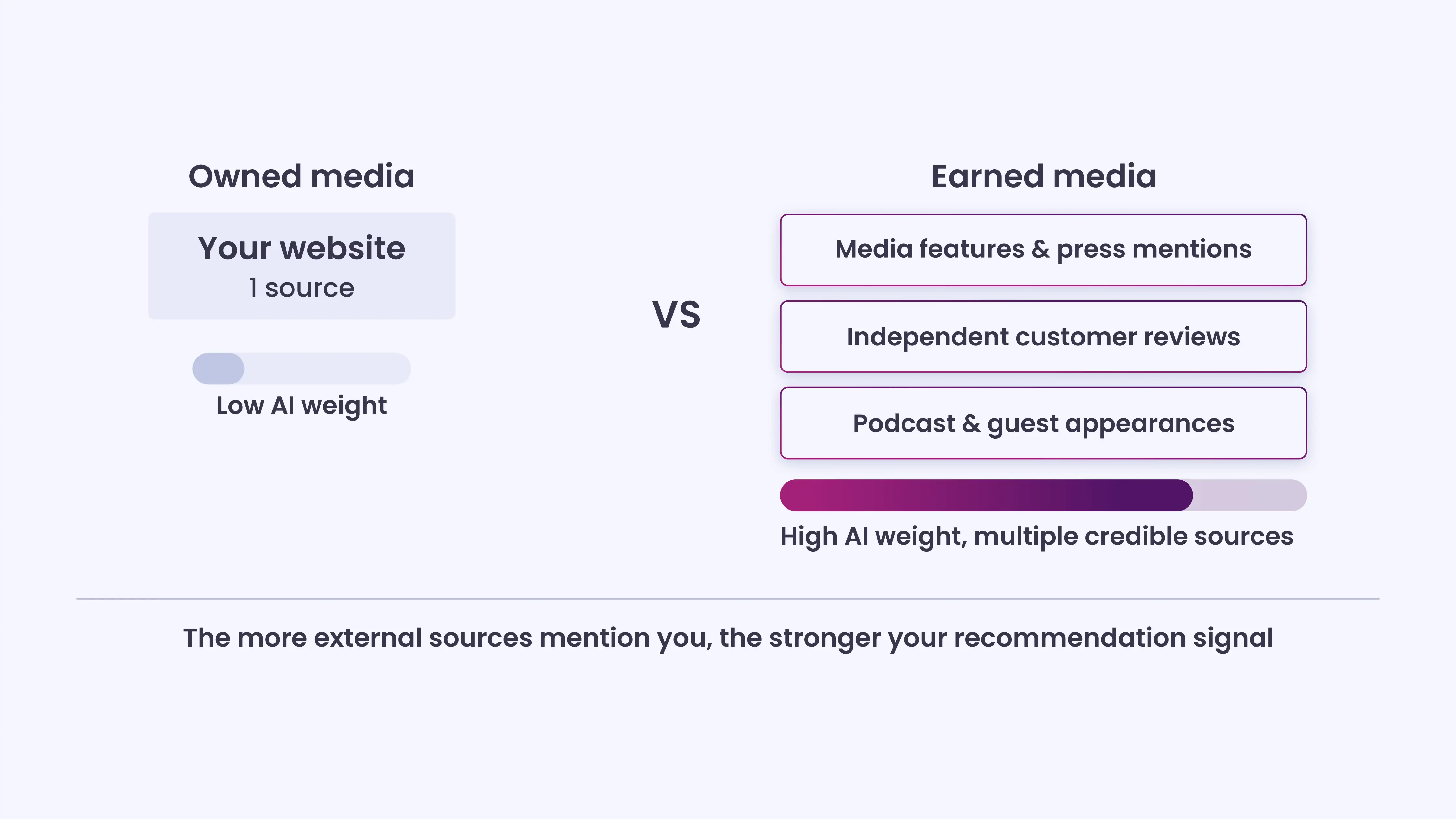 Your Brand Exists Only Within Owned Channels