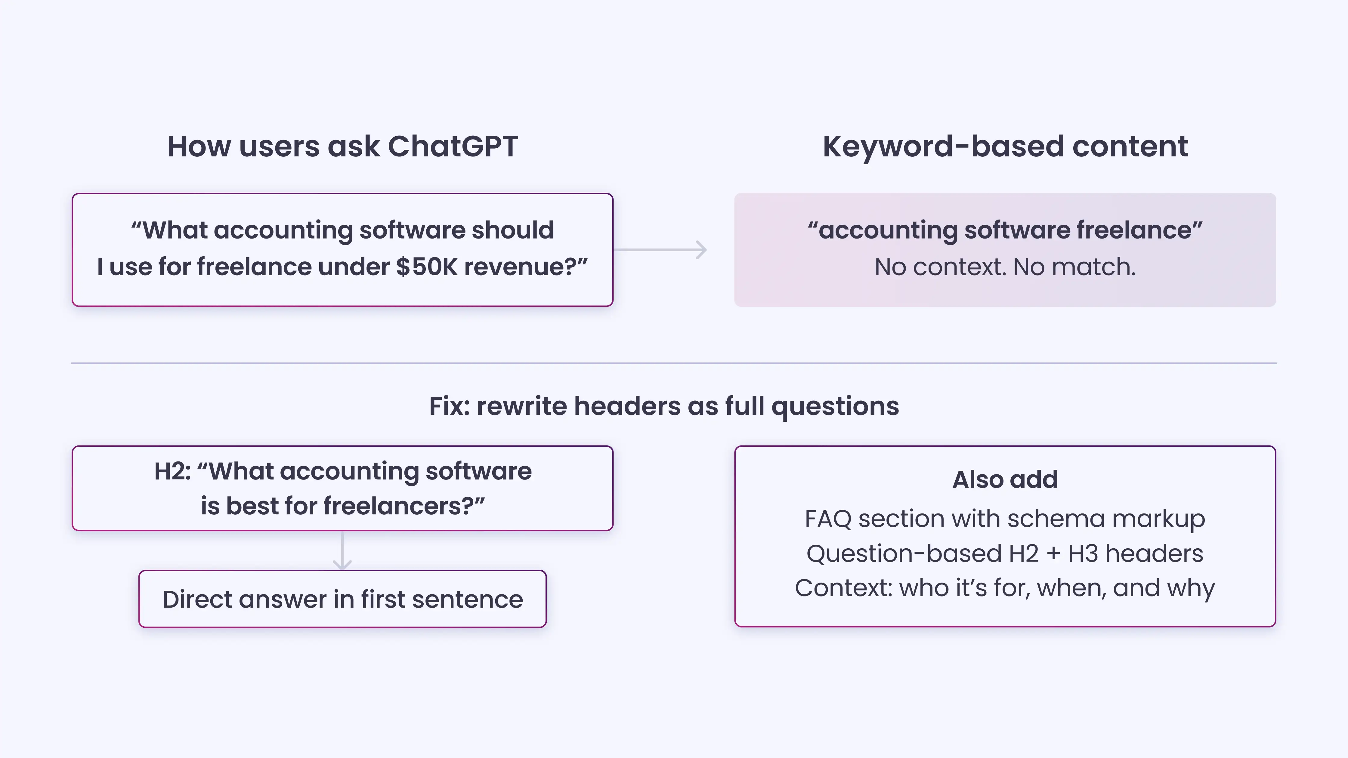 Your Content Does Not Match User Intent Formats