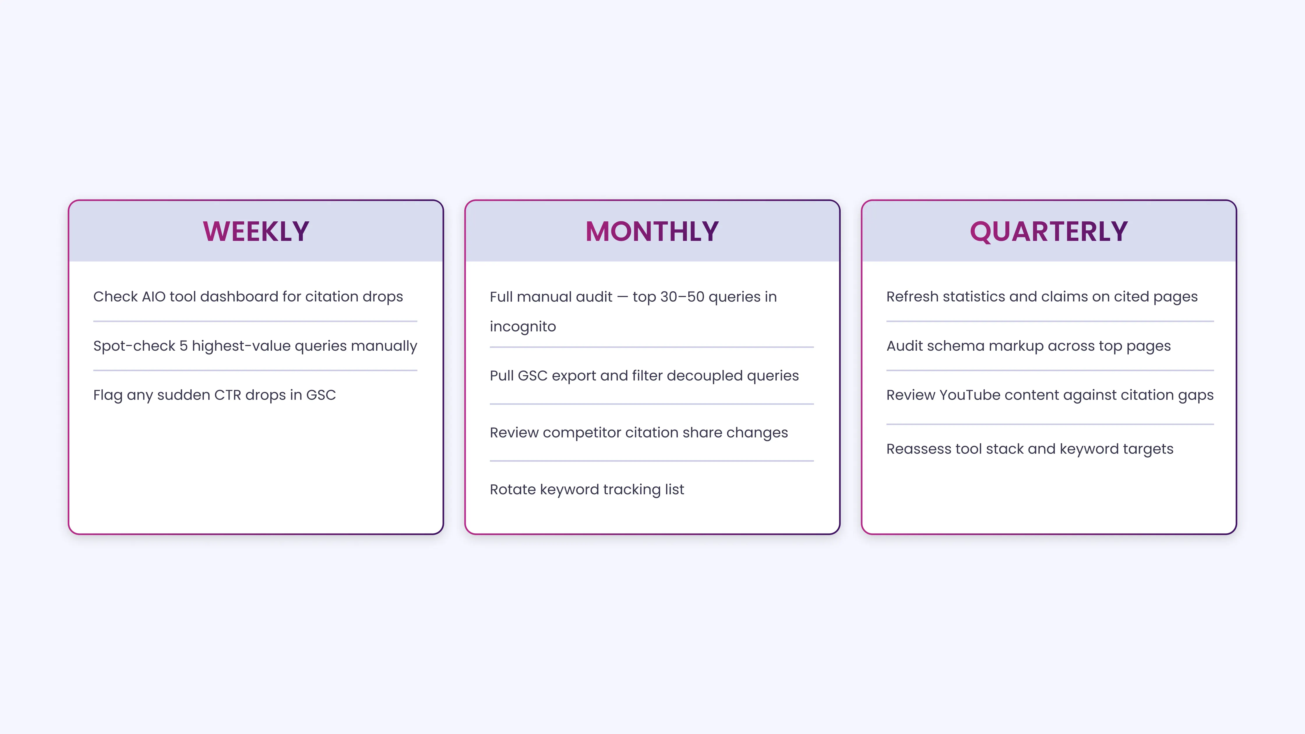 Monthly Manual Audit Routine