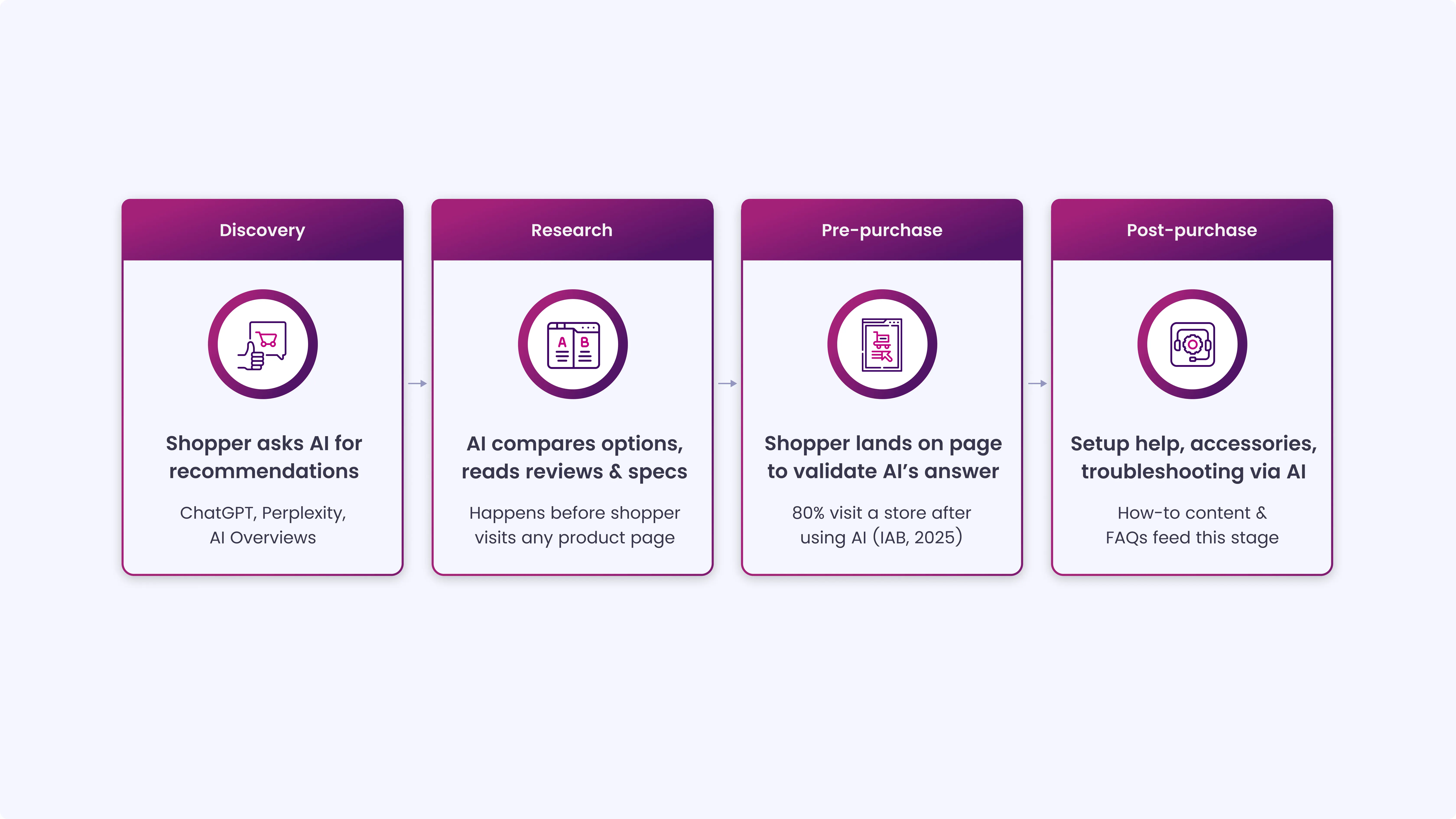he Role of AI in the Full Shopping Journey