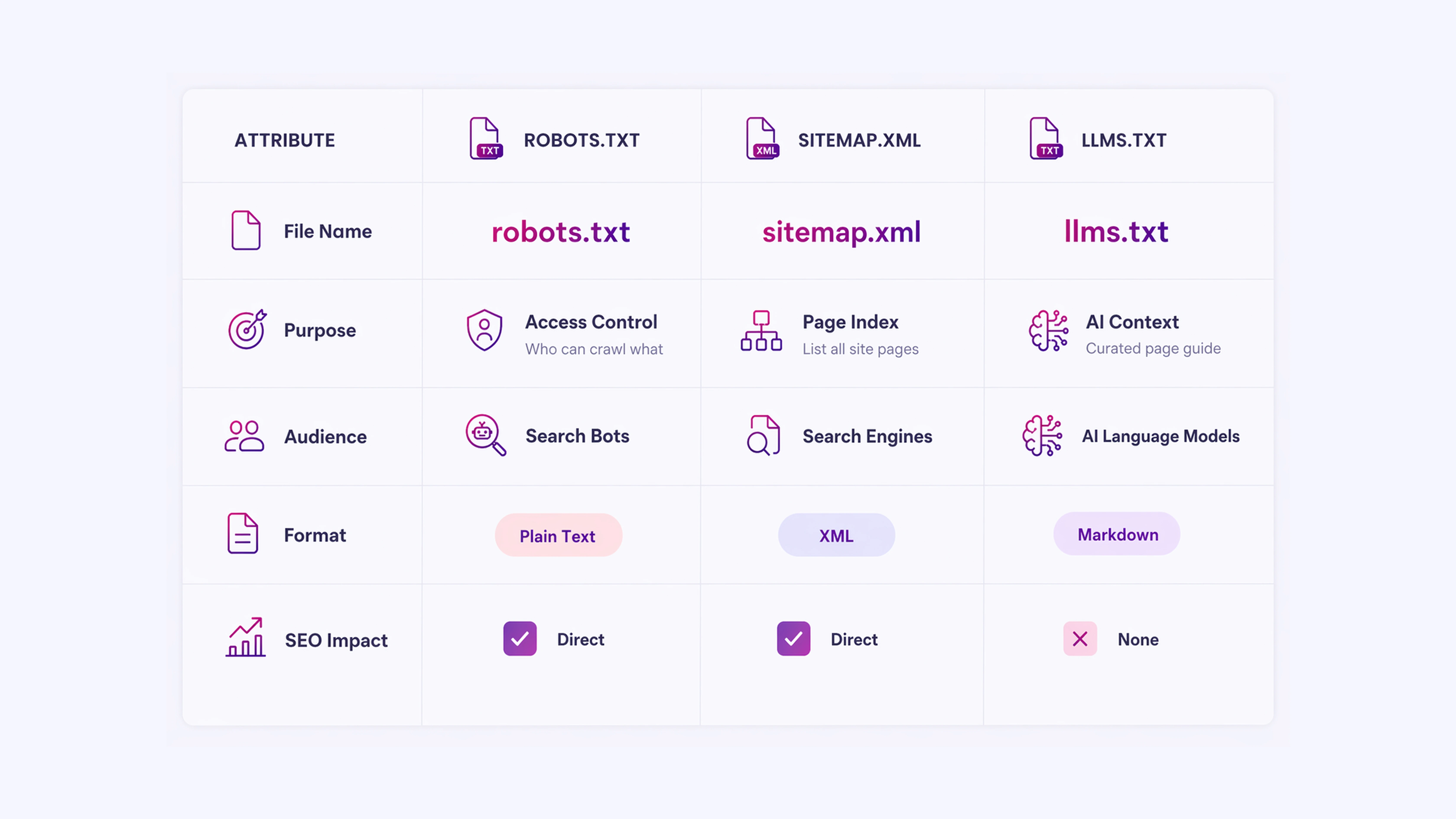 llms.txt vs. robots.txt vs. sitemap.xml