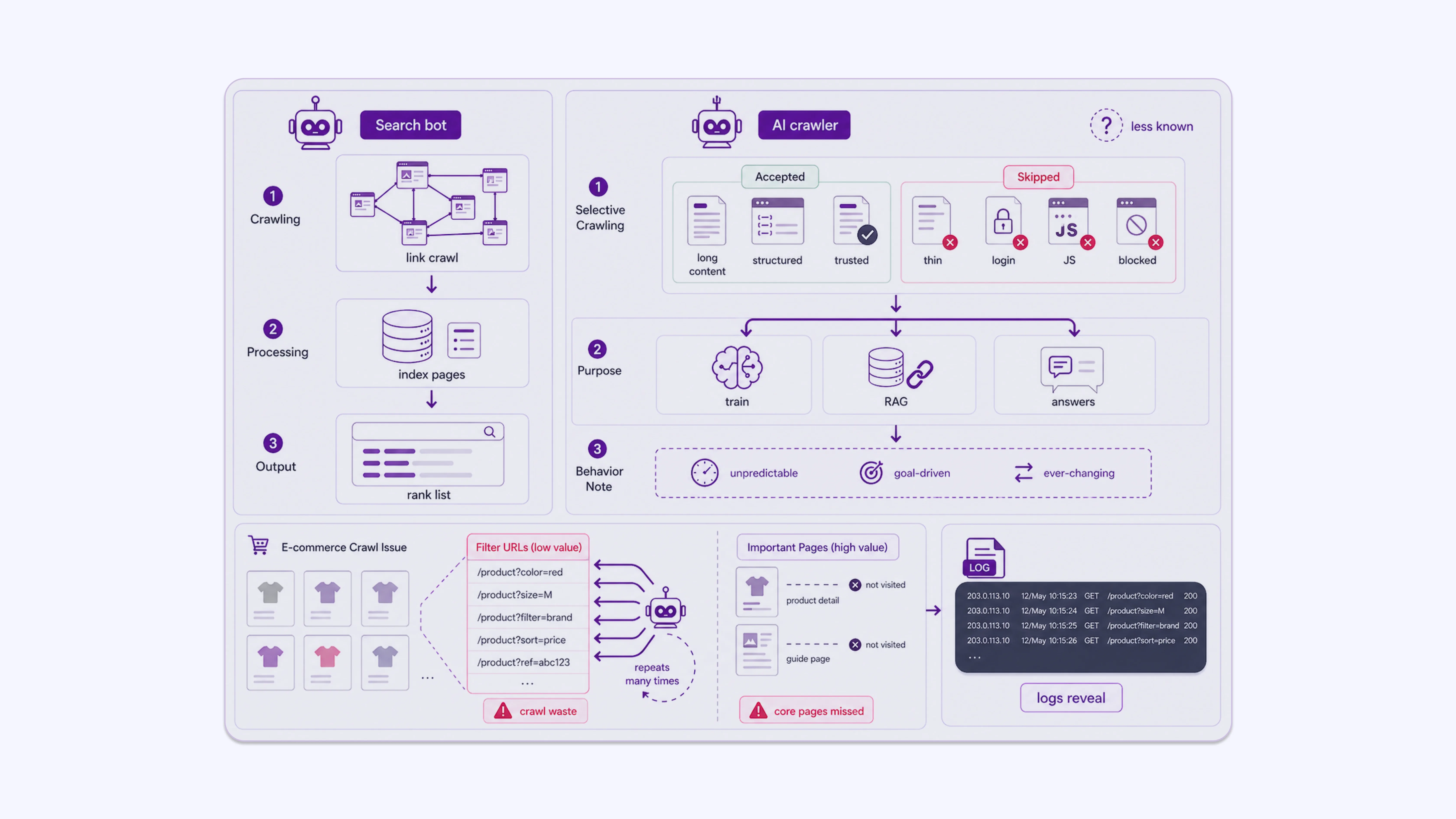 How AI Crawlers Differ from Traditional Search Bots