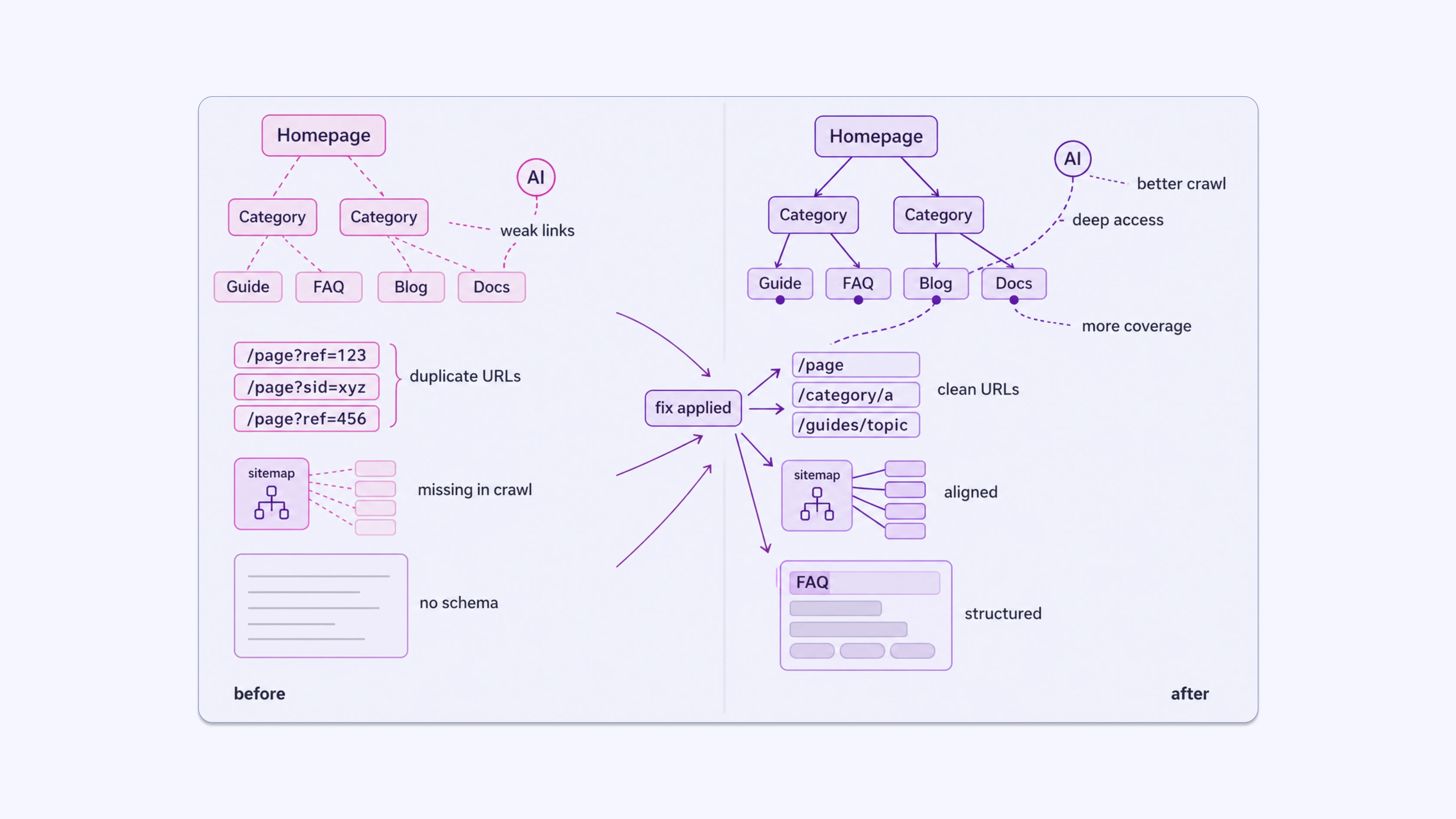 Structuring Content for AI Crawler Efficiency